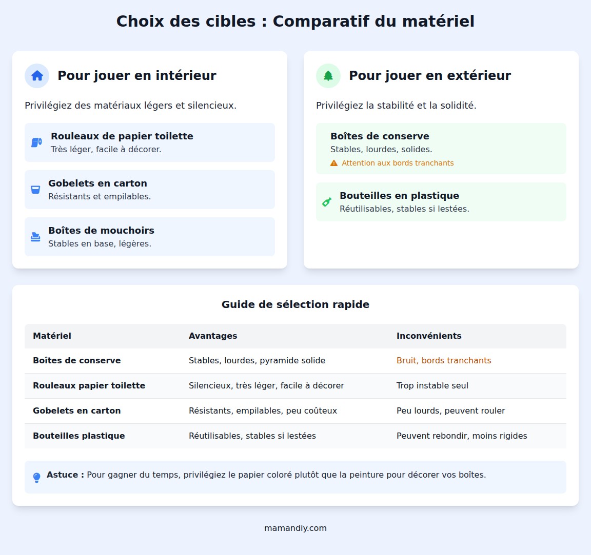 infographie Quel matériel choisir pour fabriquer les boîtes à renverser du chamboule-tout ?